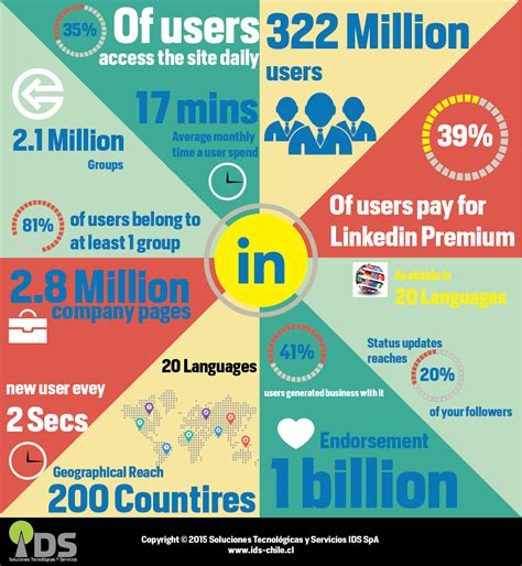 Everything About Linkedin With Info Graphics Everything To Know About