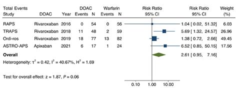 Lack Of Efficacy Of Direct Oral Anticoagulants Compared To Warfarin In