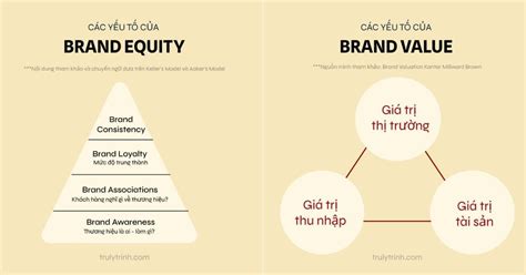 Brand Equity Vs Brand Value Giá Trị Thương Hiệu Và Giá Trị Của Thương