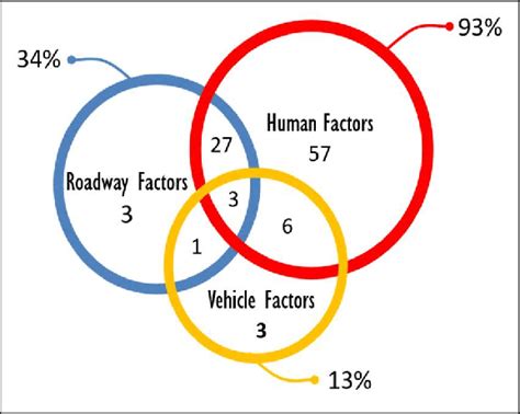 Crash Contributing Factors Aashto 2010 Download Scientific Diagram