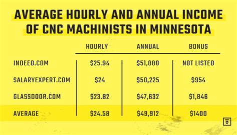 Cnc Machine Operator Salary Per Hour - machinei