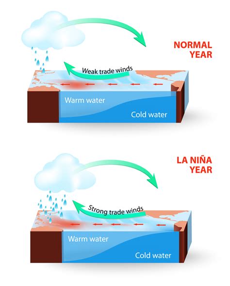 Weak La Nina Weather Pattern Officially Arrives