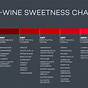 Wine Sugar Content Chart
