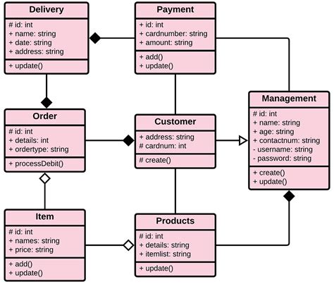 Class Diagram For Order Processing System