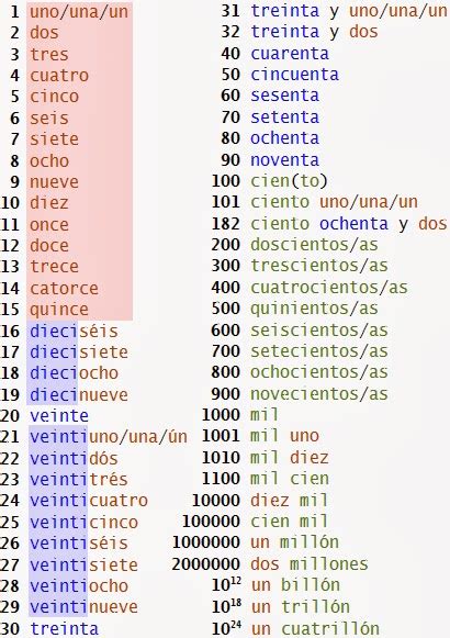 Spagnoloxtutti Los Numerales Cardinales