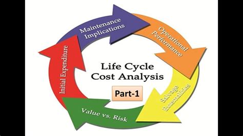 Life Cycle Costing Part Youtube