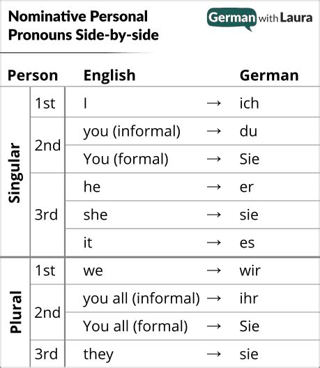 German Dative Pronouns Your Essential Guide German With Laura 2022