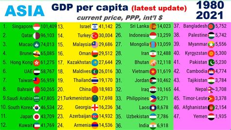 ASIA GDP Per Capita By PPP 1980 2021 Latest Update TOP 10 Channel