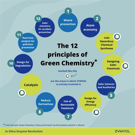 Why Is Green Chemistry Important Zymvol