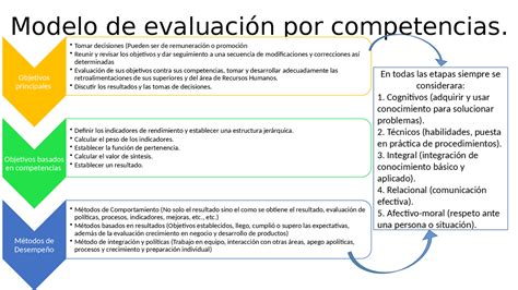 Modelo De Evaluación De Competencias Docsity