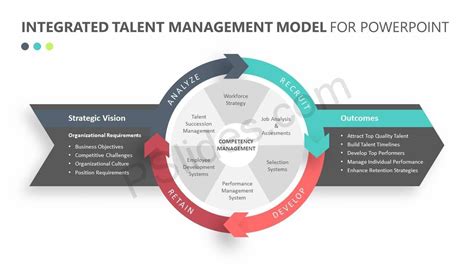 Integrated Talent Management Model For Powerpoint Talent Management
