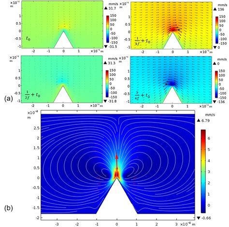 Acoustic Vibration And Streaming Flow Around The Sharp Edge Structure