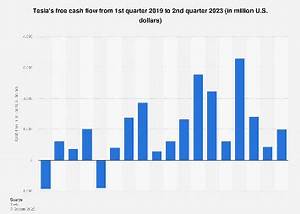 Tesla 39 S Quarterly Cash Flow Less Capex 2023 Statista