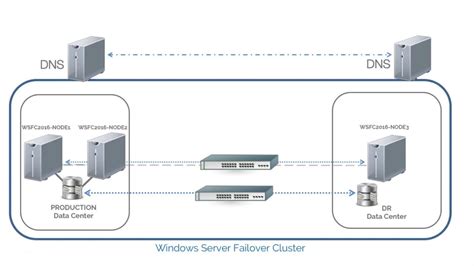 Setup And Configure Windows Server Failover Cluster Without Active Directory YouTube