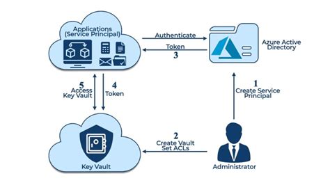 Microsoft Azure Services Azure Key Vault Encryption Consulting