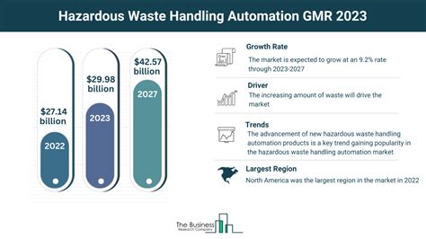 Global Hazardous Waste Handling Automation Market Forecast