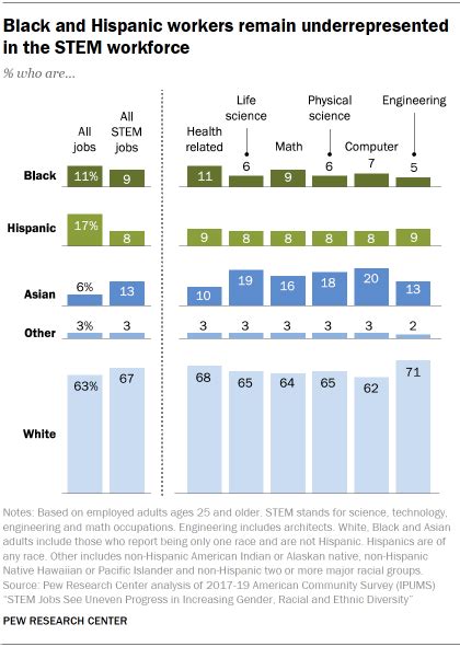 Stem Jobs See Uneven Progress In Increasing Gender Racial And Ethnic
