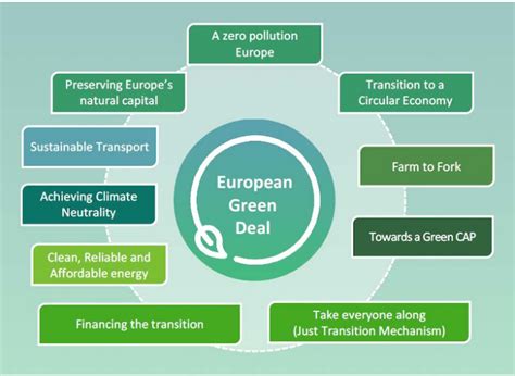 The 13 Measures Of The European Ecological Mega Pact EU Green Deal