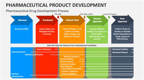 Pharmaceutical Product Development Powerpoint Presentation Slides Ppt