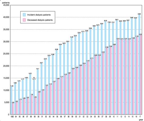 Trends In The Incident And Deceased Dialysis Patient Counts 1983 2017