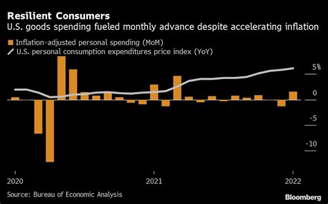 Us Consumer Spending Tops Forecasts Even As Inflation Jumps Bnn