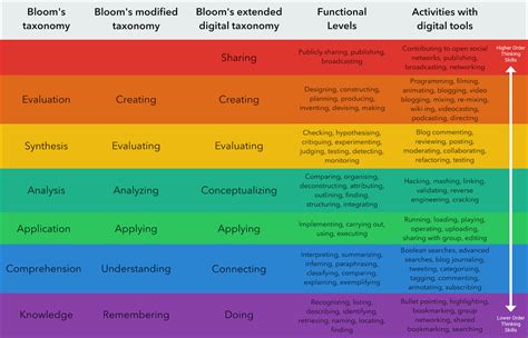 Blooms Digital Taxonomy Innovative Schools