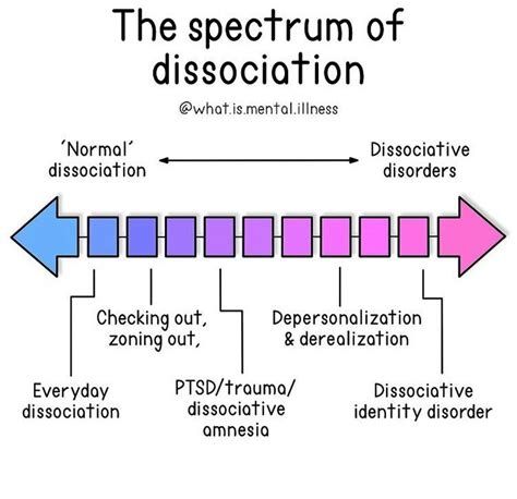 Dissociation Infographic R Bpdnojudgement