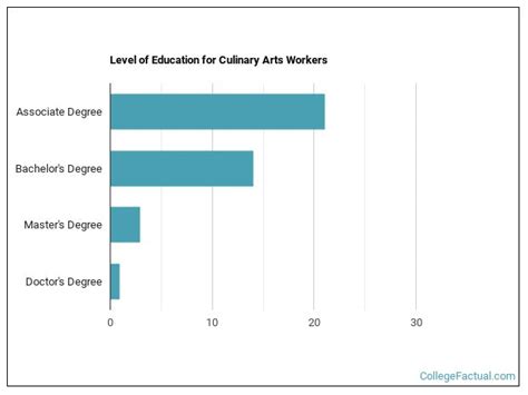 Culinary Arts Degree Guide Find Your Future Faster