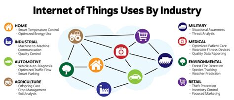 Examples Of Vertical Markets For The Iot Smartconnecteddevice