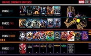 Marvel Cinematic Universe All Phases Avengers Phases - The Art of Images