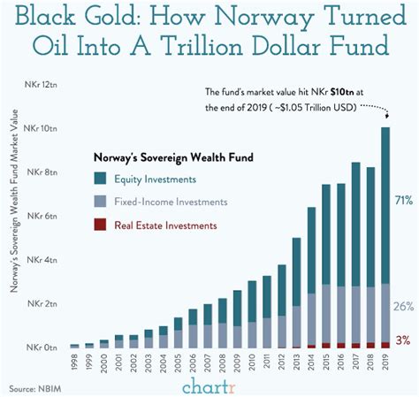 Norway Sovereign Wealth Fund Sovereign Wealth Fund Terrell Know The Truth Real Estate