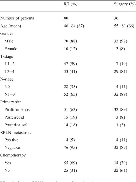 Table 3 From The Incidence And Significance Of Retropharyngeal Lymph