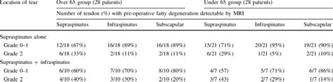 Pre Operative Fatty Degeneration According To Goutallier Classification