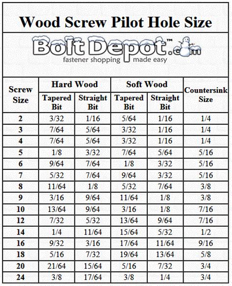 Wood Screw Sizing Chart How To Build An Easy Diy