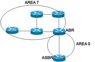 了解OSPF区域和虚拟链路 Cisco