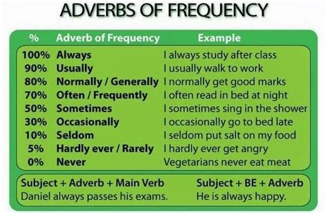 With the present simple, we often use adverbs of frequency to say 'how often' we do something. Casvi6Primary: Unit 1: Frequency adverbs