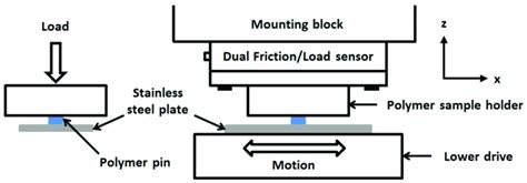 Schematics Of Pin On Block Test Configuration Used For Friction And