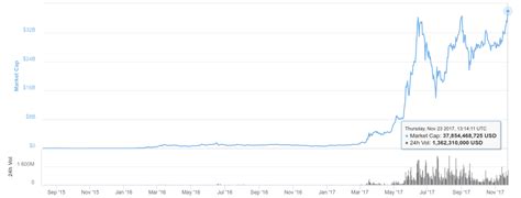 Price chart, trade volume, market cap, and more. ethereum s market cap all time highs