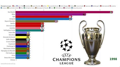 ranking the champions league winners uefa youtube