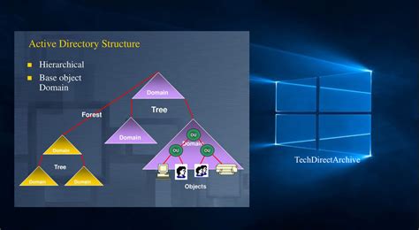 Active Directory Structure Forest Trees Domain And Sites Learn