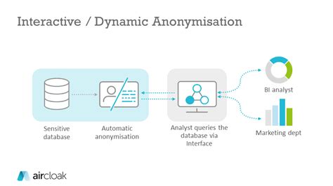 Data Anonymization Software Differences Between Static And
