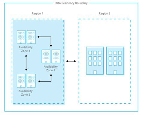 Understanding About Azure Region Geographies Availability Zones And
