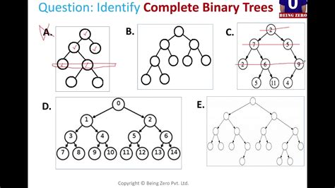 Understanding Complete Binary Tree Youtube