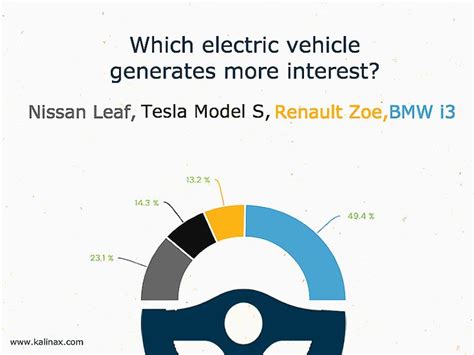 Which Electric Vehicles Generate More Interest Globally Find Out More