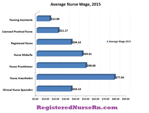 Assume you work 40 hours per week, 52 weeks per year with a total working hours of 2,080, divide $52,000 by 2,080 hours, and you get $25.00 per hour. Nurse Salary, Income, and Average Hourly Wage