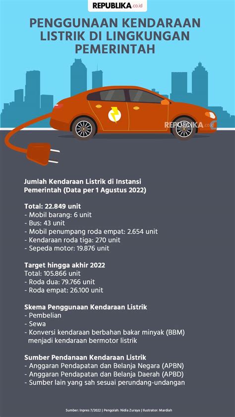 Infografis Penggunaan Kendaraan Listrik Di Lingkungan Pemerintah Republika Online