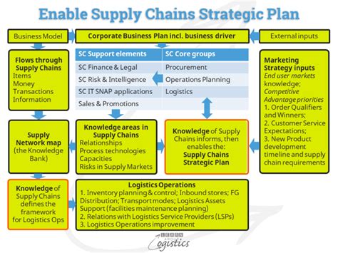 Knowledge An Input To The Supply Chains Strategic Plan Learn About