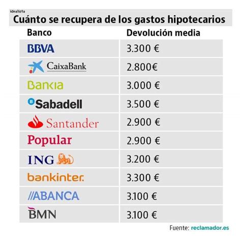 🥇 ¡descubre Cuáles Son Los Gastos De Hipoteca Que El Banco Tiene Que