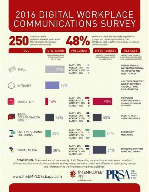 Employees Long For Better Workplace Communication Infographic