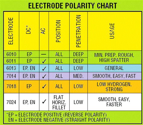 Stick Welding Polarity